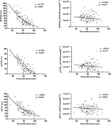 Heart Rate Is a Better Predictor of Cardiorespiratory Fitness Than Heart Rate Variability in Overweight/Obese Children: The ActiveBrains Project